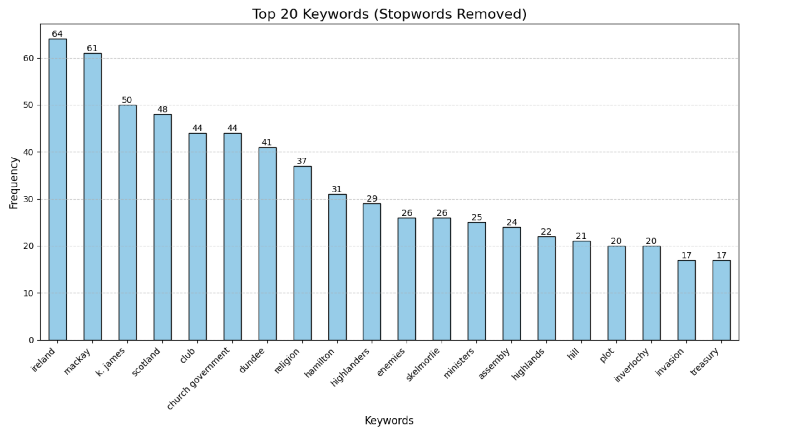 Keywords (Stopwords)