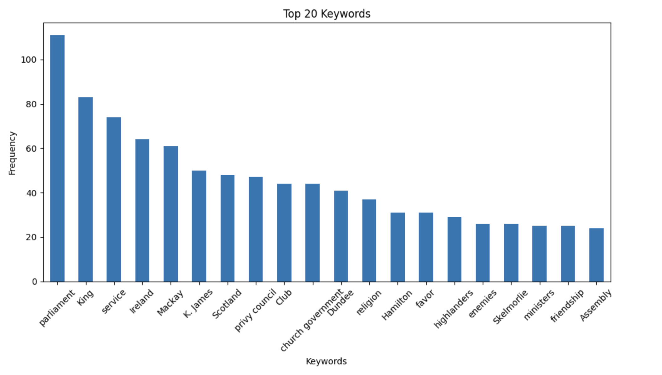 Keywords