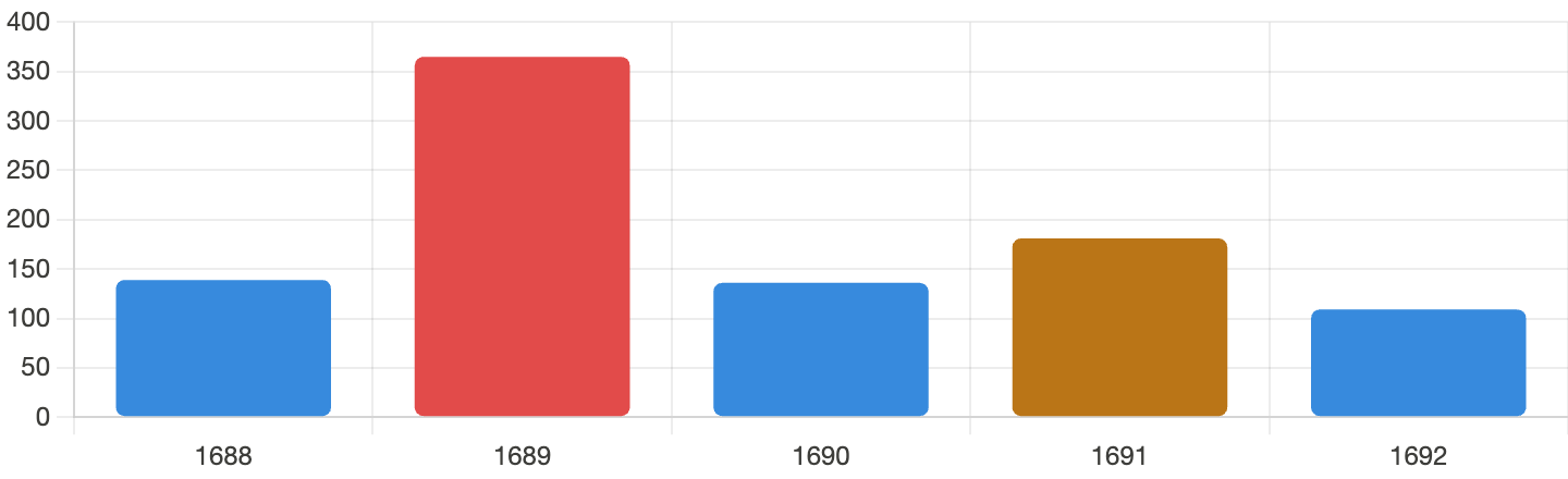 Letters by Year