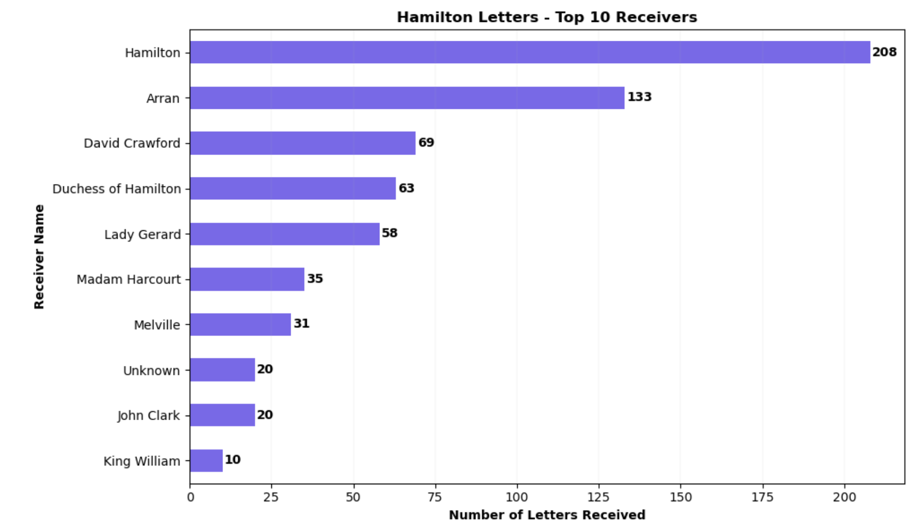 top receivers