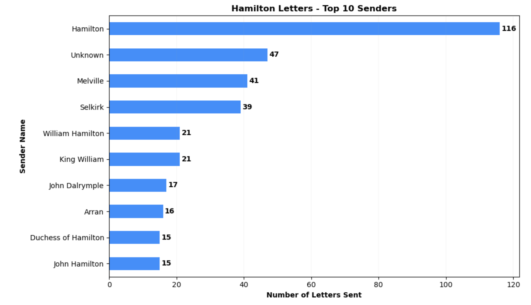 top senders
