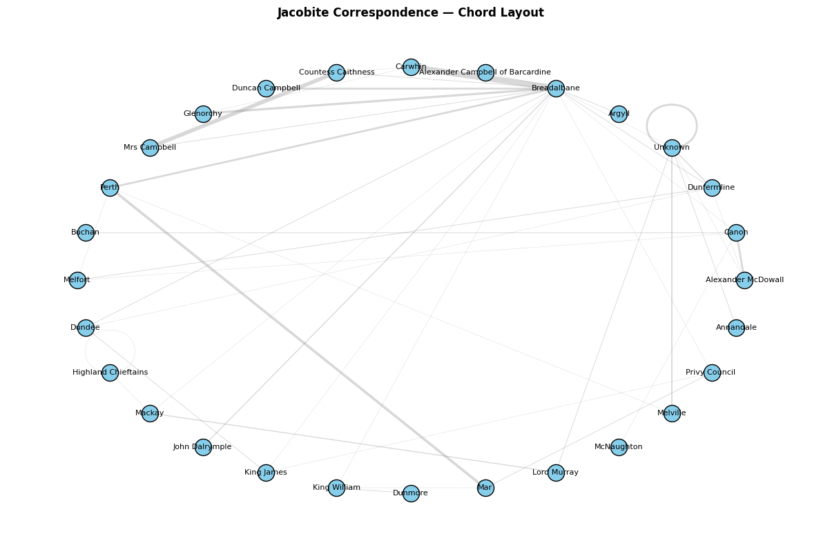 circular graph