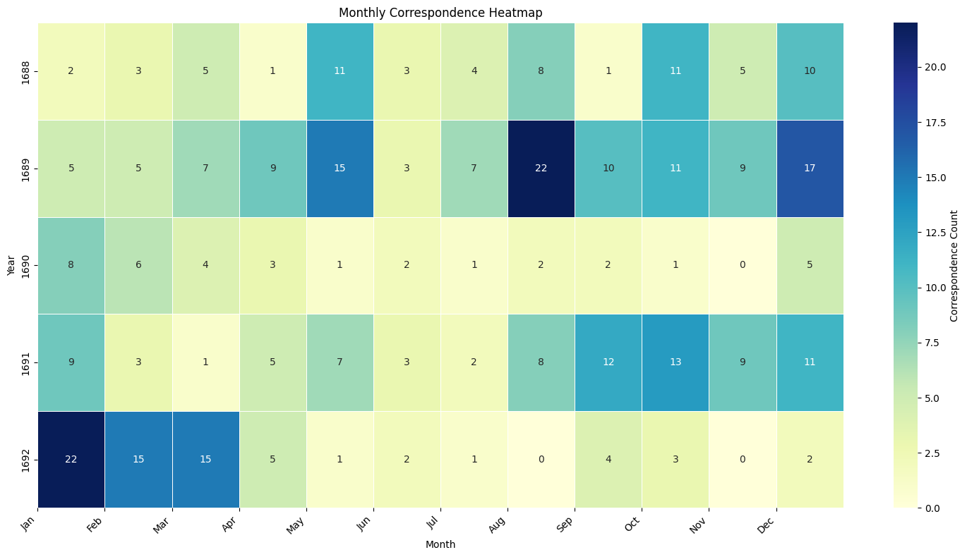 names graph