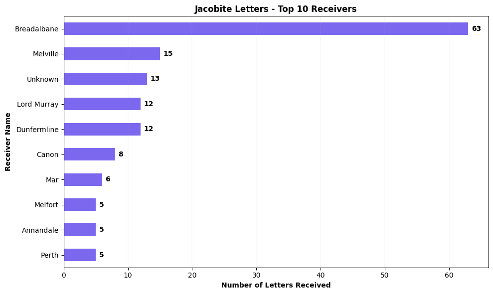 receivers graph