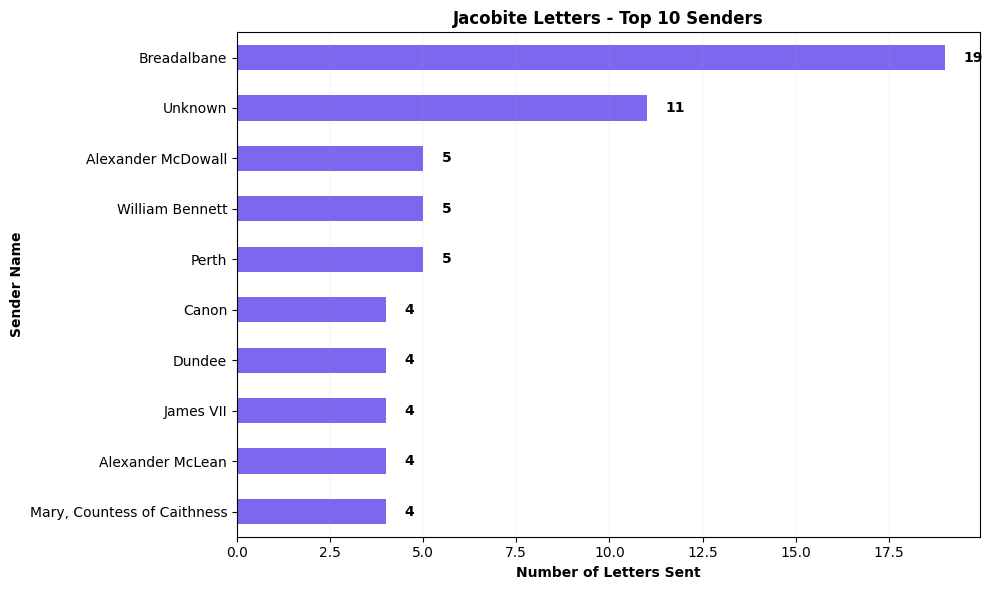 senders graph